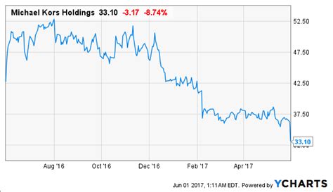 cash flow yield michael kors|Michael Kors (CPRI) Financial Ratios .